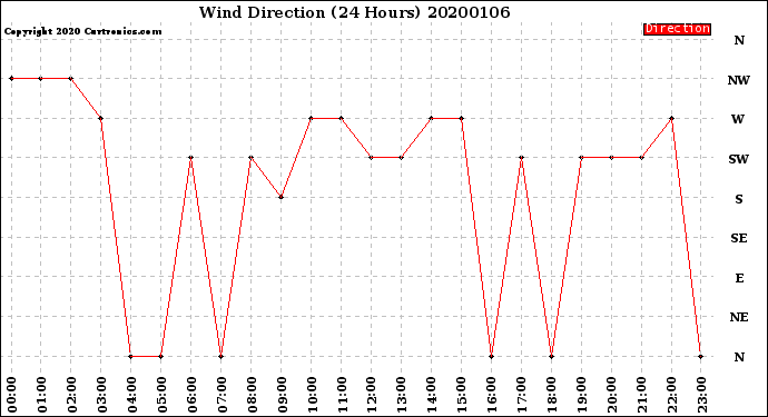 Milwaukee Weather Wind Direction<br>(24 Hours)