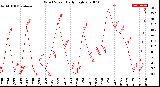 Milwaukee Weather Wind Speed<br>Daily High