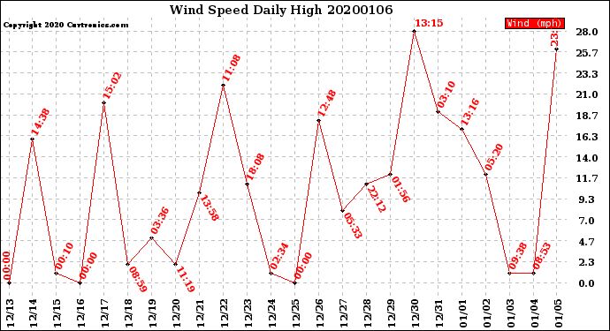 Milwaukee Weather Wind Speed<br>Daily High