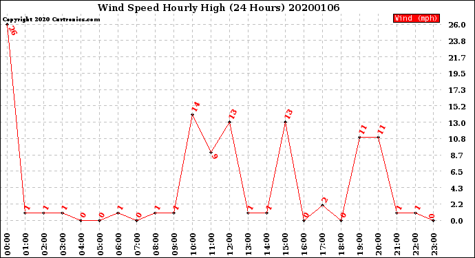 Milwaukee Weather Wind Speed<br>Hourly High<br>(24 Hours)