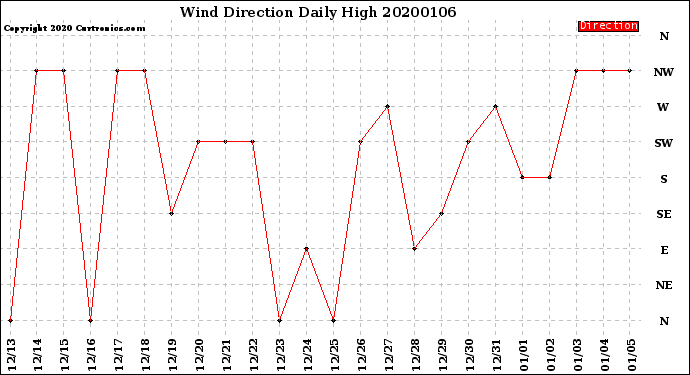 Milwaukee Weather Wind Direction<br>Daily High