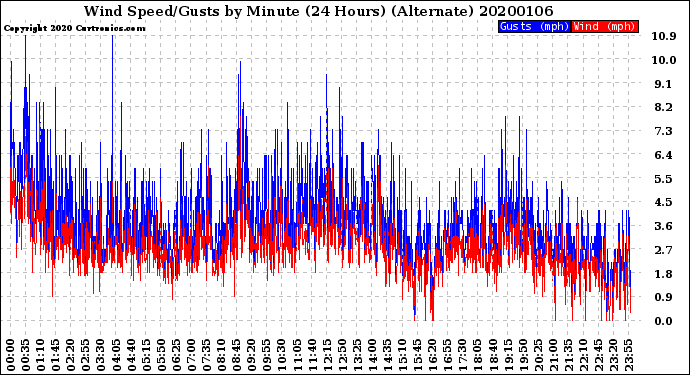 Milwaukee Weather Wind Speed/Gusts<br>by Minute<br>(24 Hours) (Alternate)