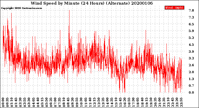 Milwaukee Weather Wind Speed<br>by Minute<br>(24 Hours) (Alternate)