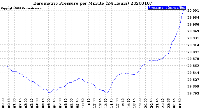 Milwaukee Weather Barometric Pressure<br>per Minute<br>(24 Hours)
