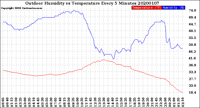 Milwaukee Weather Outdoor Humidity<br>vs Temperature<br>Every 5 Minutes