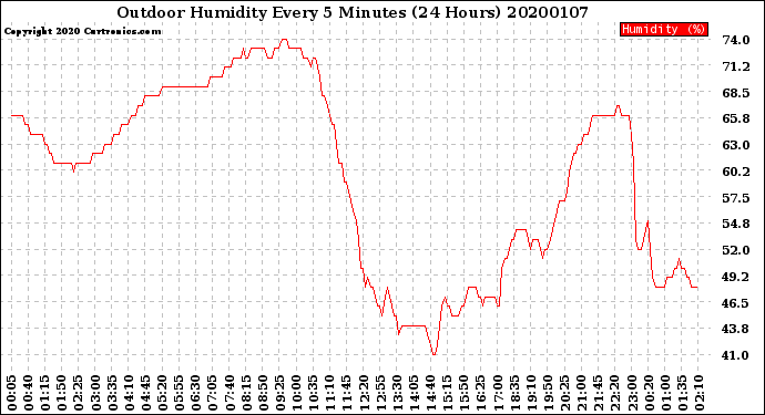 Milwaukee Weather Outdoor Humidity<br>Every 5 Minutes<br>(24 Hours)