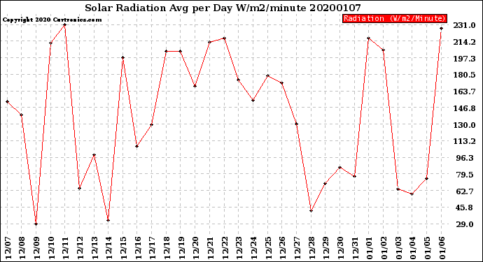 Milwaukee Weather Solar Radiation<br>Avg per Day W/m2/minute