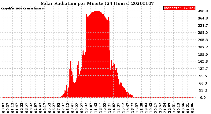 Milwaukee Weather Solar Radiation<br>per Minute<br>(24 Hours)