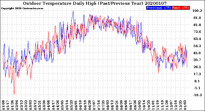 Milwaukee Weather Outdoor Temperature<br>Daily High<br>(Past/Previous Year)