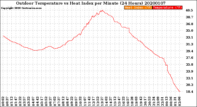Milwaukee Weather Outdoor Temperature<br>vs Heat Index<br>per Minute<br>(24 Hours)