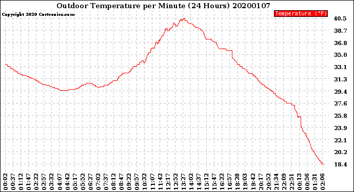 Milwaukee Weather Outdoor Temperature<br>per Minute<br>(24 Hours)