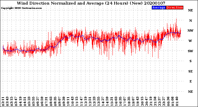 Milwaukee Weather Wind Direction<br>Normalized and Average<br>(24 Hours) (New)