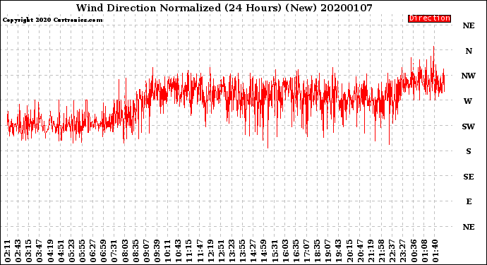 Milwaukee Weather Wind Direction<br>Normalized<br>(24 Hours) (New)
