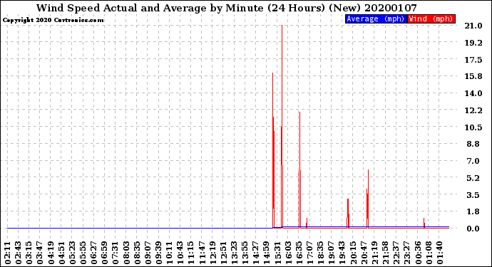 Milwaukee Weather Wind Speed<br>Actual and Average<br>by Minute<br>(24 Hours) (New)