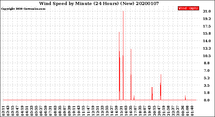 Milwaukee Weather Wind Speed<br>by Minute<br>(24 Hours) (New)