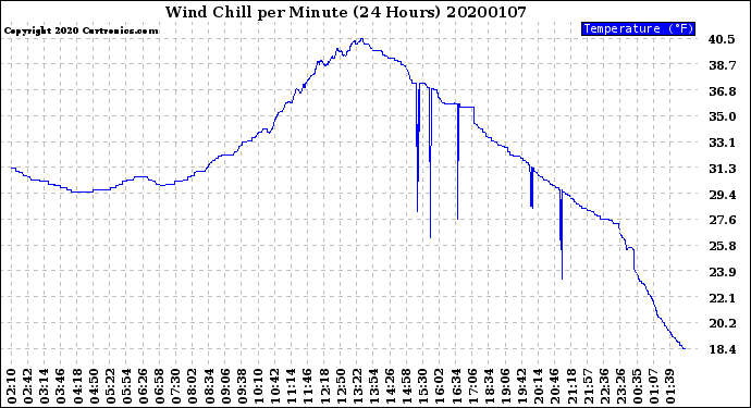 Milwaukee Weather Wind Chill<br>per Minute<br>(24 Hours)