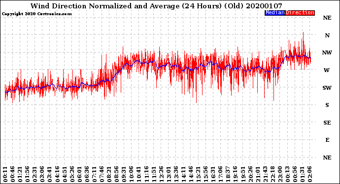 Milwaukee Weather Wind Direction<br>Normalized and Average<br>(24 Hours) (Old)