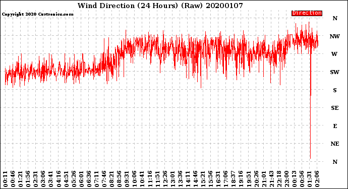 Milwaukee Weather Wind Direction<br>(24 Hours) (Raw)