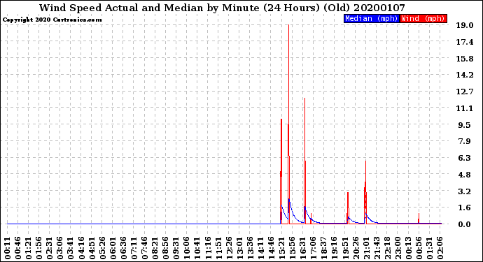 Milwaukee Weather Wind Speed<br>Actual and Median<br>by Minute<br>(24 Hours) (Old)