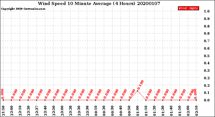 Milwaukee Weather Wind Speed<br>10 Minute Average<br>(4 Hours)