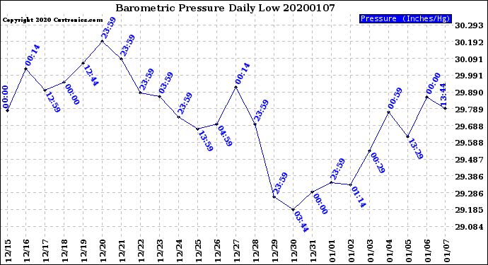 Milwaukee Weather Barometric Pressure<br>Daily Low