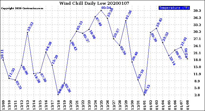Milwaukee Weather Wind Chill<br>Daily Low