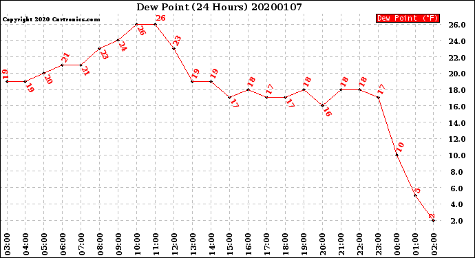 Milwaukee Weather Dew Point<br>(24 Hours)