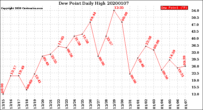 Milwaukee Weather Dew Point<br>Daily High