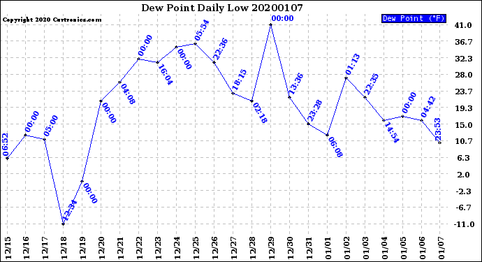 Milwaukee Weather Dew Point<br>Daily Low
