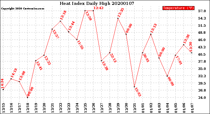 Milwaukee Weather Heat Index<br>Daily High