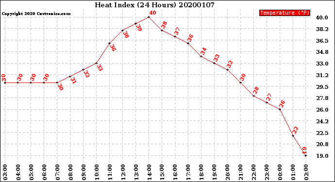 Milwaukee Weather Heat Index<br>(24 Hours)