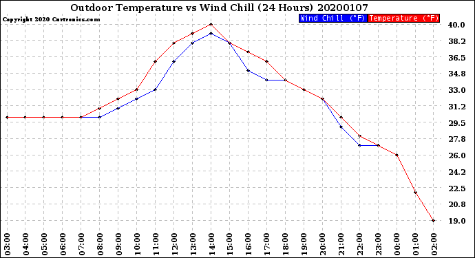 Milwaukee Weather Outdoor Temperature<br>vs Wind Chill<br>(24 Hours)