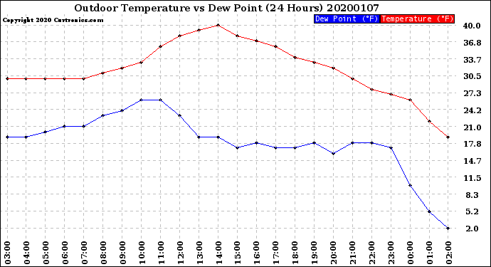 Milwaukee Weather Outdoor Temperature<br>vs Dew Point<br>(24 Hours)