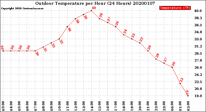Milwaukee Weather Outdoor Temperature<br>per Hour<br>(24 Hours)