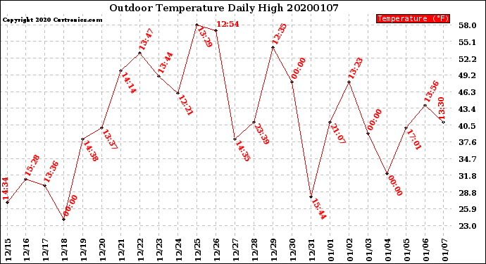 Milwaukee Weather Outdoor Temperature<br>Daily High