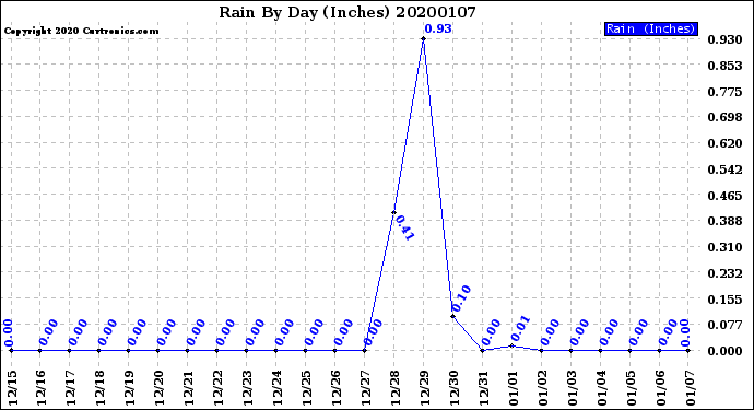 Milwaukee Weather Rain<br>By Day<br>(Inches)