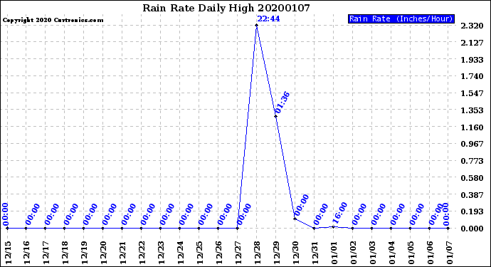 Milwaukee Weather Rain Rate<br>Daily High