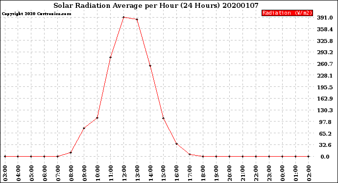 Milwaukee Weather Solar Radiation Average<br>per Hour<br>(24 Hours)