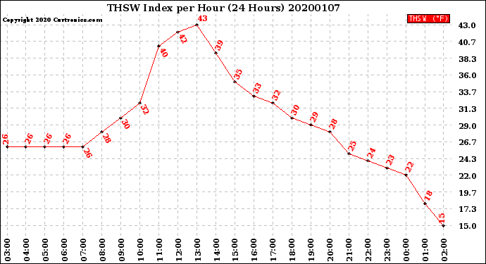 Milwaukee Weather THSW Index<br>per Hour<br>(24 Hours)