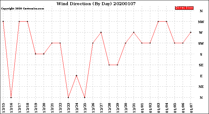 Milwaukee Weather Wind Direction<br>(By Day)