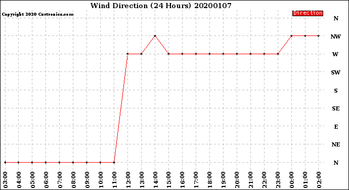 Milwaukee Weather Wind Direction<br>(24 Hours)