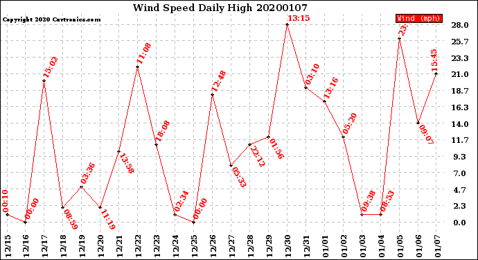 Milwaukee Weather Wind Speed<br>Daily High