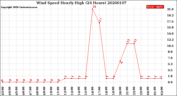 Milwaukee Weather Wind Speed<br>Hourly High<br>(24 Hours)