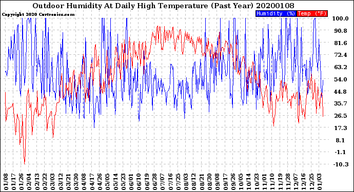 Milwaukee Weather Outdoor Humidity<br>At Daily High<br>Temperature<br>(Past Year)