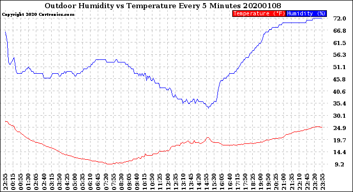 Milwaukee Weather Outdoor Humidity<br>vs Temperature<br>Every 5 Minutes