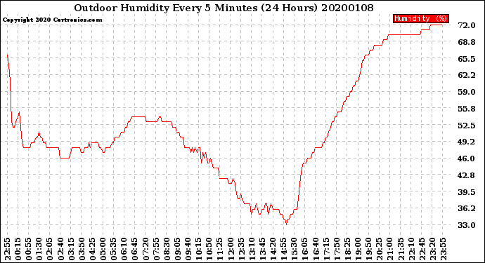 Milwaukee Weather Outdoor Humidity<br>Every 5 Minutes<br>(24 Hours)