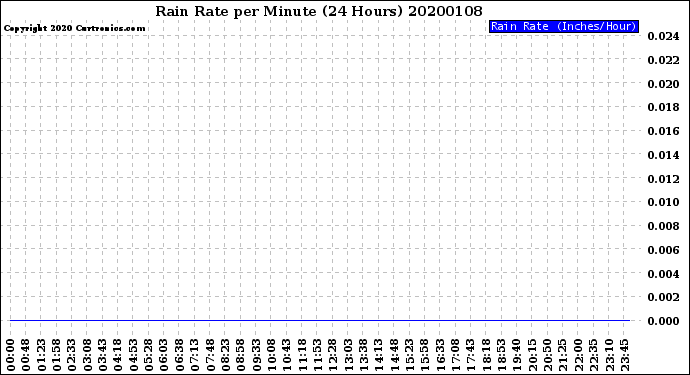 Milwaukee Weather Rain Rate<br>per Minute<br>(24 Hours)