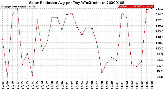 Milwaukee Weather Solar Radiation<br>Avg per Day W/m2/minute