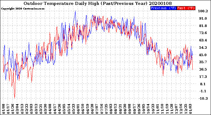 Milwaukee Weather Outdoor Temperature<br>Daily High<br>(Past/Previous Year)