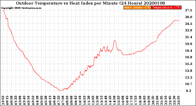 Milwaukee Weather Outdoor Temperature<br>vs Heat Index<br>per Minute<br>(24 Hours)